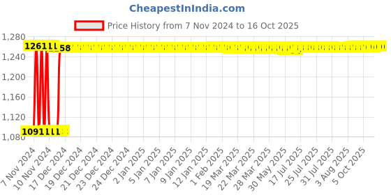 moglix.com Fenner B143 Poly-F Plus PB Classical Wrapped V Belt fenner Price History Graph from 7 Nov 2024 to 15 Oct 2025