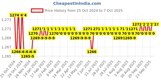 moglix.com Fenner B144 Poly-F Plus PB Classical Wrapped V Belt fenner Price History Graph from 25 Oct 2024 to 7 Oct 2025