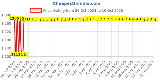 moglix.com Fenner B145 Poly-F Plus PB Classical Wrapped V Belt fenner Price History Graph from 26 Oct 2024 to 9 Oct 2025