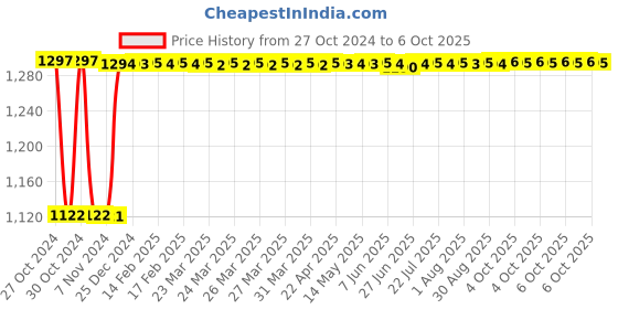 moglix.com Fenner B146 Poly-F Plus PB Classical Wrapped V Belt fenner Price History Graph from 27 Oct 2024 to 6 Oct 2025