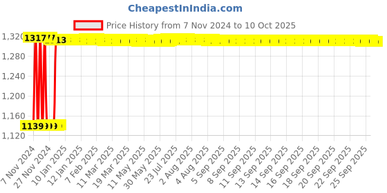 moglix.com Fenner B148 Poly-F Plus PB Classical Wrapped V Belt fenner Price History Graph from 7 Nov 2024 to 9 Oct 2025