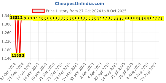 moglix.com Fenner B149 Poly-F Plus PB Classical Wrapped V Belt fenner Price History Graph from 27 Oct 2024 to 8 Oct 2025