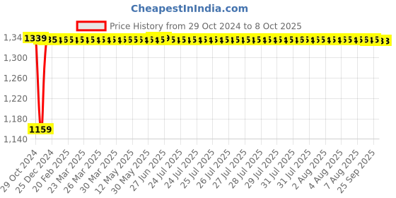 moglix.com Fenner B150 Poly-F Plus PB Classical Wrapped V Belt fenner Price History Graph from 29 Oct 2024 to 7 Oct 2025