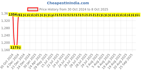 moglix.com Fenner B151 Poly-F Plus PB Classical Wrapped V Belt fenner Price History Graph from 30 Oct 2024 to 7 Oct 2025