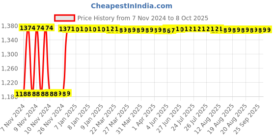moglix.com Fenner B152 Poly-F Plus PB Classical Wrapped V Belt fenner Price History Graph from 7 Nov 2024 to 7 Oct 2025