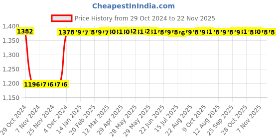 moglix.com Fenner B153 Poly-F Plus PB Classical Wrapped V Belt fenner Price History Graph from 29 Oct 2024 to 22 Nov 2025