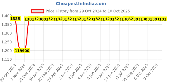 moglix.com Fenner B154 Poly-F Plus PB Classical Wrapped V Belt fenner Price History Graph from 29 Oct 2024 to 9 Oct 2025