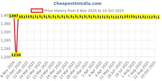 moglix.com Fenner B156 Poly-F Plus PB Classical Wrapped V Belt fenner Price History Graph from 8 Nov 2024 to 10 Oct 2025