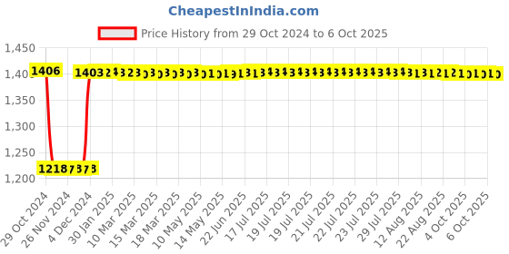 moglix.com Fenner B157 Poly-F Plus PB Classical Wrapped V Belt fenner Price History Graph from 29 Oct 2024 to 6 Oct 2025