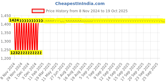 moglix.com Fenner B160 Poly-F Plus PB Classical Wrapped V Belt fenner Price History Graph from 8 Nov 2024 to 17 Oct 2025