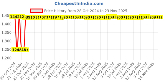 moglix.com Fenner B162 Poly-F Plus PB Classical Wrapped V Belt fenner Price History Graph from 28 Oct 2024 to 22 Nov 2025