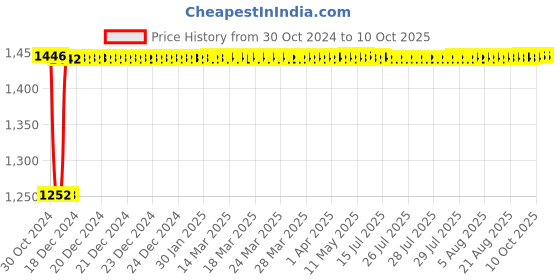moglix.com Fenner B163 Poly-F Plus PB Classical Wrapped V Belt fenner Price History Graph from 30 Oct 2024 to 9 Oct 2025
