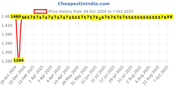 moglix.com Fenner B164 Poly-F Plus PB Classical Wrapped V Belt fenner Price History Graph from 29 Oct 2024 to 7 Oct 2025