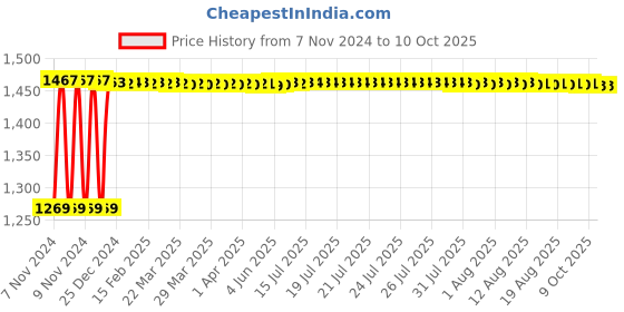 moglix.com Fenner B165 Poly-F Plus PB Classical Wrapped V Belt fenner Price History Graph from 7 Nov 2024 to 10 Oct 2025