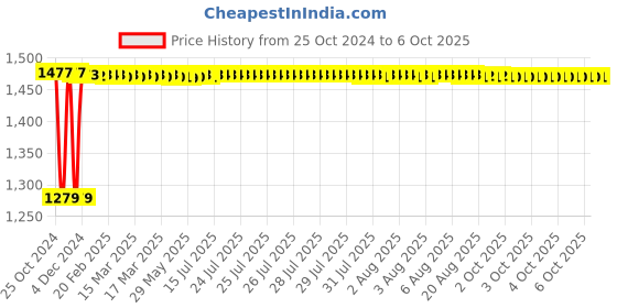 moglix.com Fenner B166 Poly-F Plus PB Classical Wrapped V Belt fenner Price History Graph from 25 Oct 2024 to 6 Oct 2025