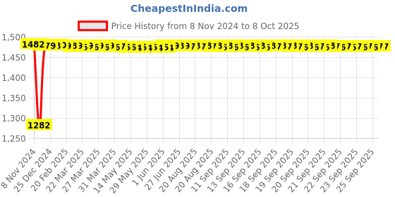 moglix.com Fenner B167 Poly-F Plus PB Classical Wrapped V Belt fenner Price History Graph from 8 Nov 2024 to 7 Oct 2025