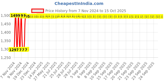 moglix.com Fenner B169 Poly-F Plus PB Classical Wrapped V Belt fenner Price History Graph from 7 Nov 2024 to 14 Oct 2025