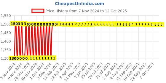 moglix.com Fenner B170 Poly-F Plus PB Classical Wrapped V Belt fenner Price History Graph from 7 Nov 2024 to 11 Oct 2025