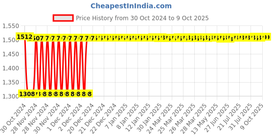 moglix.com Fenner B171 Poly-F Plus PB Classical Wrapped V Belt fenner Price History Graph from 30 Oct 2024 to 8 Oct 2025