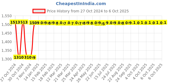moglix.com Fenner B172 Poly-F Plus PB Classical Wrapped V Belt fenner Price History Graph from 27 Oct 2024 to 6 Oct 2025