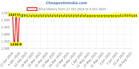 moglix.com Fenner B175 Poly-F Plus PB Classical Wrapped V Belt fenner Price History Graph from 27 Oct 2024 to 9 Oct 2025
