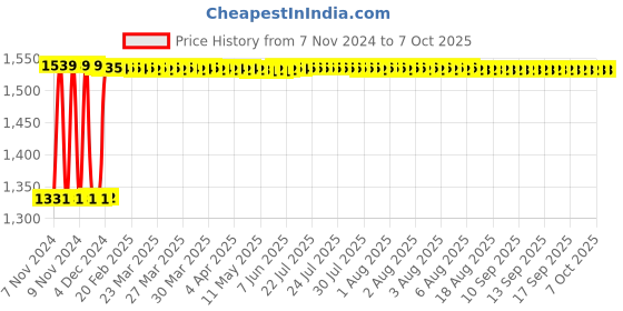 moglix.com Fenner B176 Poly-F Plus PB Classical Wrapped V Belt fenner Price History Graph from 7 Nov 2024 to 7 Oct 2025
