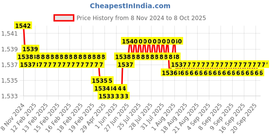 moglix.com Fenner B177 Poly-F Plus PB Classical Wrapped V Belt fenner Price History Graph from 8 Nov 2024 to 7 Oct 2025