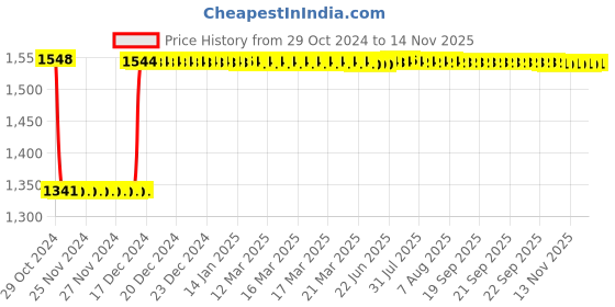 moglix.com Fenner B178 Poly-F Plus PB Classical Wrapped V Belt fenner Price History Graph from 29 Oct 2024 to 13 Nov 2025
