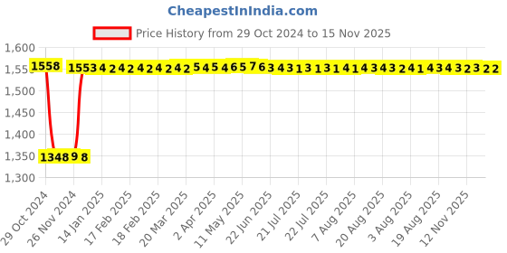 moglix.com Fenner B180 Poly-F Plus PB Classical Wrapped V Belt fenner Price History Graph from 29 Oct 2024 to 14 Nov 2025