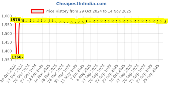 moglix.com Fenner B182 Poly-F Plus PB Classical Wrapped V Belt fenner Price History Graph from 29 Oct 2024 to 13 Nov 2025