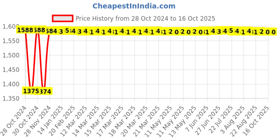 moglix.com Fenner B183 Poly-F Plus PB Classical Wrapped V Belt fenner Price History Graph from 28 Oct 2024 to 16 Oct 2025