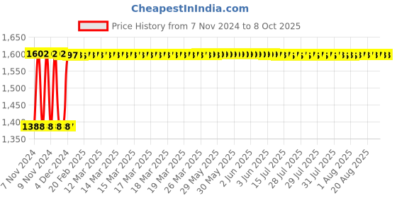 moglix.com Fenner B184 Poly-F Plus PB Classical Wrapped V Belt fenner Price History Graph from 7 Nov 2024 to 7 Oct 2025