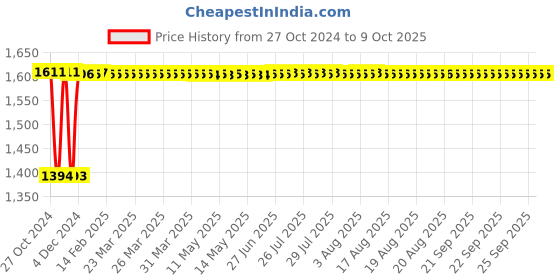 moglix.com Fenner B185 Poly-F Plus PB Classical Wrapped V Belt fenner Price History Graph from 27 Oct 2024 to 9 Oct 2025