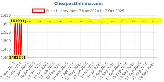 moglix.com Fenner B186 Poly-F Plus PB Classical Wrapped V Belt fenner Price History Graph from 7 Nov 2024 to 7 Oct 2025