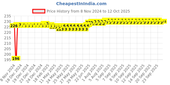 moglix.com Fenner B19 Poly-F Plus PB Classical Wrapped V Belt fenner Price History Graph from 8 Nov 2024 to 12 Oct 2025