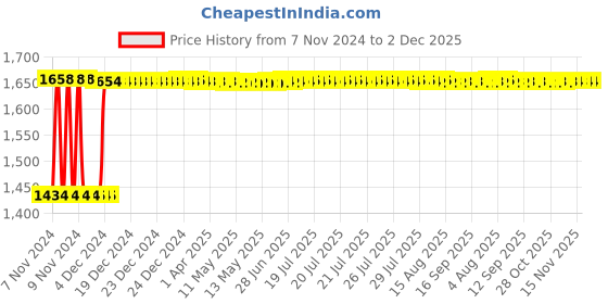 moglix.com Fenner B190 Poly-F Plus PB Classical Wrapped V Belt fenner Price History Graph from 7 Nov 2024 to 1 Dec 2025