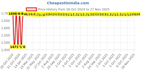 moglix.com Fenner B192 Poly-F Plus PB Classical Wrapped V Belt fenner Price History Graph from 26 Oct 2024 to 27 Nov 2025