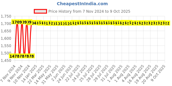 moglix.com Fenner B194 Poly-F Plus PB Classical Wrapped V Belt fenner Price History Graph from 7 Nov 2024 to 7 Oct 2025