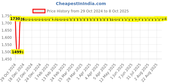 moglix.com Fenner B196 Poly-F Plus PB Classical Wrapped V Belt fenner Price History Graph from 29 Oct 2024 to 8 Oct 2025
