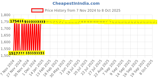 moglix.com Fenner B198 Poly-F Plus PB Classical Wrapped V Belt fenner Price History Graph from 7 Nov 2024 to 8 Oct 2025