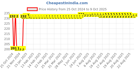 moglix.com Fenner B20 Poly-F Plus PB Classical Wrapped V Belt fenner Price History Graph from 25 Oct 2024 to 9 Oct 2025