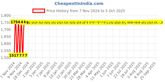 moglix.com Fenner B200 Poly-F Plus PB Classical Wrapped V Belt fenner Price History Graph from 7 Nov 2024 to 5 Oct 2025