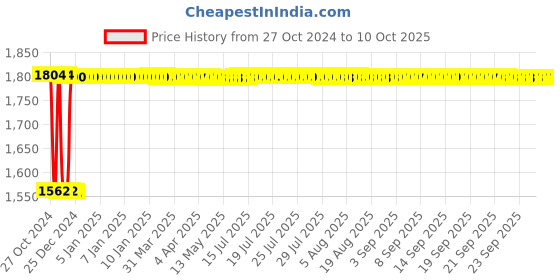 moglix.com Fenner B204 Poly-F Plus PB Classical Wrapped V Belt fenner Price History Graph from 27 Oct 2024 to 9 Oct 2025