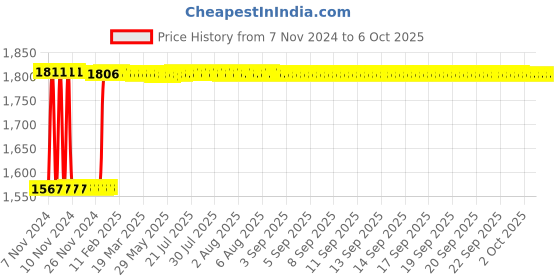 moglix.com Fenner B205 Poly-F Plus PB Classical Wrapped V Belt fenner Price History Graph from 7 Nov 2024 to 6 Oct 2025