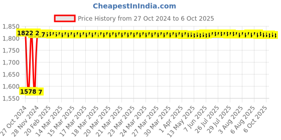 moglix.com Fenner B206 Poly-F Plus PB Classical Wrapped V Belt fenner Price History Graph from 27 Oct 2024 to 6 Oct 2025