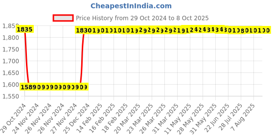 moglix.com Fenner B208 Poly-F Plus PB Classical Wrapped V Belt fenner Price History Graph from 29 Oct 2024 to 8 Oct 2025