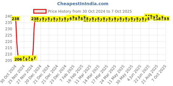 moglix.com Fenner B21 Poly-F Plus PB Classical Wrapped V Belt fenner Price History Graph from 30 Oct 2024 to 7 Oct 2025