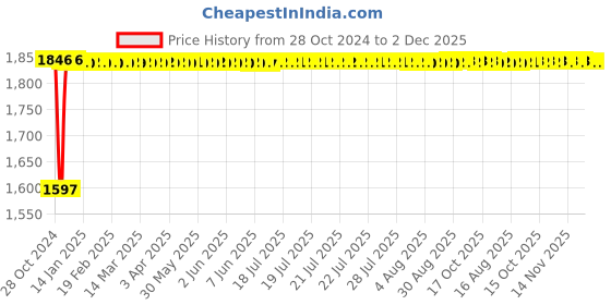 moglix.com Fenner B210 Poly-F Plus PB Classical Wrapped V Belt fenner Price History Graph from 28 Oct 2024 to 2 Dec 2025