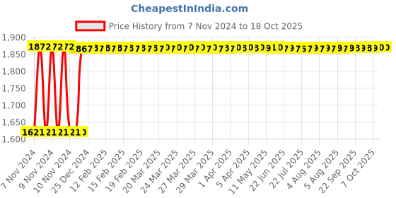 moglix.com Fenner B212 Poly-F Plus PB Classical Wrapped V Belt fenner Price History Graph from 7 Nov 2024 to 17 Oct 2025