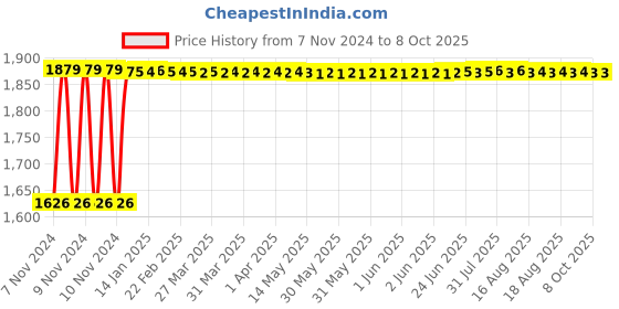 moglix.com Fenner B214 Poly-F Plus PB Classical Wrapped V Belt fenner Price History Graph from 7 Nov 2024 to 8 Oct 2025